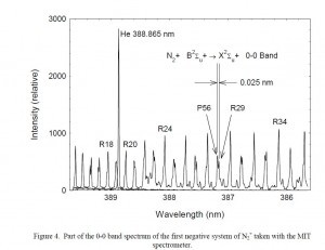 0-0 band spectrum taken with MIT (StellarNet) Spectrometer
