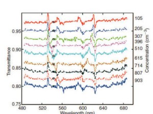 Transmittance versus wavelength for varying concentrations of Bacillus Globigii. Curves are broadband spectrometer results and boxes are laser results that calibrate the curves. 