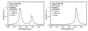 Spectrum of free-running Nd:YAG laser emission corresponding to operation at Nd3+ transition 4F3=2 ! 4I13=2 and Spectrum of free-running Nd:YAP laser emission corresponding to operation at Nd3+ transition 4F3=2 ! 4I13=2. 