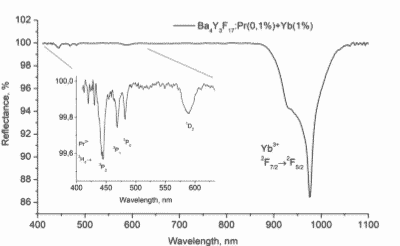 Hydrogen sulfide splitting using solar energy and hematite photo-anodes