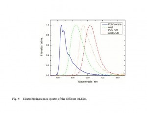 Electroluminescence spectra of OLEDs using StellarNet Spectrometer