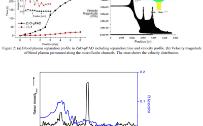 Glucose and Cholesterol Sensing in Blood Plasma Using Zno-Paper Based Microfluidics