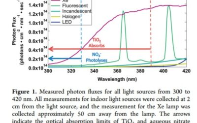 Indoor Lighting Releases Gas Phase Nitrogen Oxides from Indoor Painted Surfaces