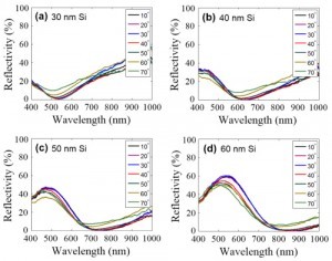 Measured optical reflectivity spectra from devices with Si cavity layer thicknesses from 30 nm to 60 nm at different angle of incidence