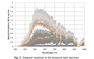 Modeling the impact of spectral irradiance and average photon energy on photocurrent of solar modules