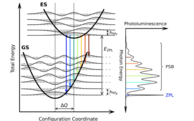 Photoluminescence spectra of point defects in semiconductors: validation of first principles calculations