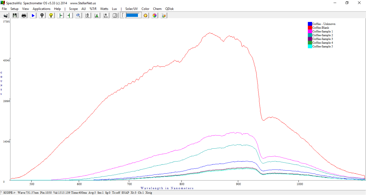 BEER(s Law) and COFFEE? Measuring Spectral Absorbance to Achieve ...