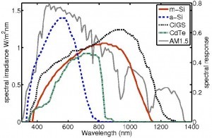 SPECTRALLY RESOLVED SOLAR IRRADIANCE DERIVED FROM