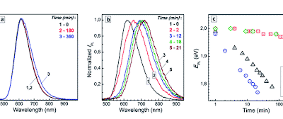 Spontaneous alloying of ultrasmall non-stoichiometric Ag–In–S and Cu–In–S quantum dots in aqueous colloidal solutions