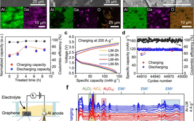 Ultra-fast charging in aluminum-ion batteries: electric double layers on active anode