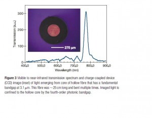 Visible to NIR transmission spectrum of light