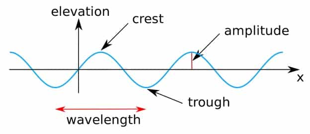 What is a Wave? - StellarNet, Inc.