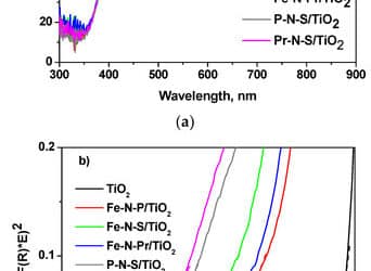 Photocatalytic Degradation of Thiacloprid Using Tri-Doped TiO2 Photocatalysts: A Preliminary Comparative Study