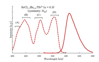 Evaluation of photoluminescence and scintillation properties of Yb2+-doped SrCl2¹xBrx crystals