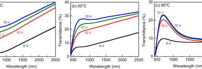 Hybrid vanadium dioxide-liquid crystal tunable non-reciprocal scattering metamaterial smart window for visible and infrared radiation control