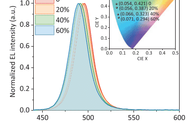 Large-Area and Efficient Sky-Blue Perovskite Light-Emitting Diodes via Blade-Coating