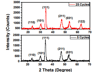 Effect of SILAR Cycles on the Thickness, Structural, Optical Properties of Cobalt Selenide Thin Films